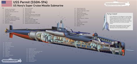 submarine design history.